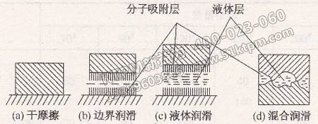 摩擦、磨損與潤(rùn)滑應(yīng)用