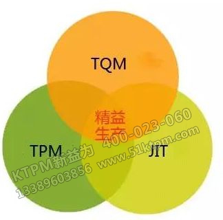 TPM與TQM、JIT的關(guān)系