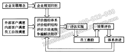 TPM績效評估與員工激勵系統(tǒng)設(shè)計(jì)