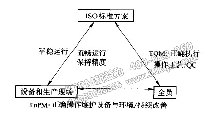 TPM與TQM、ISO之間關(guān)系